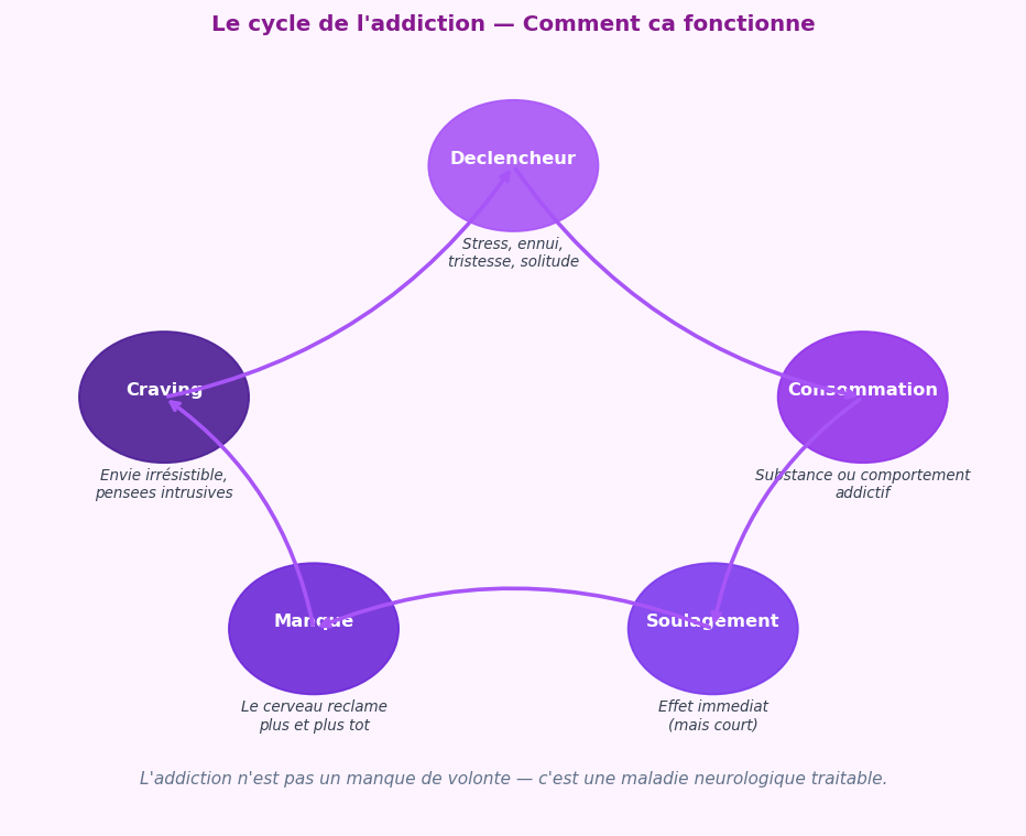 Le cycle de l'addiction : declencheur → consommation → soulagement tem
