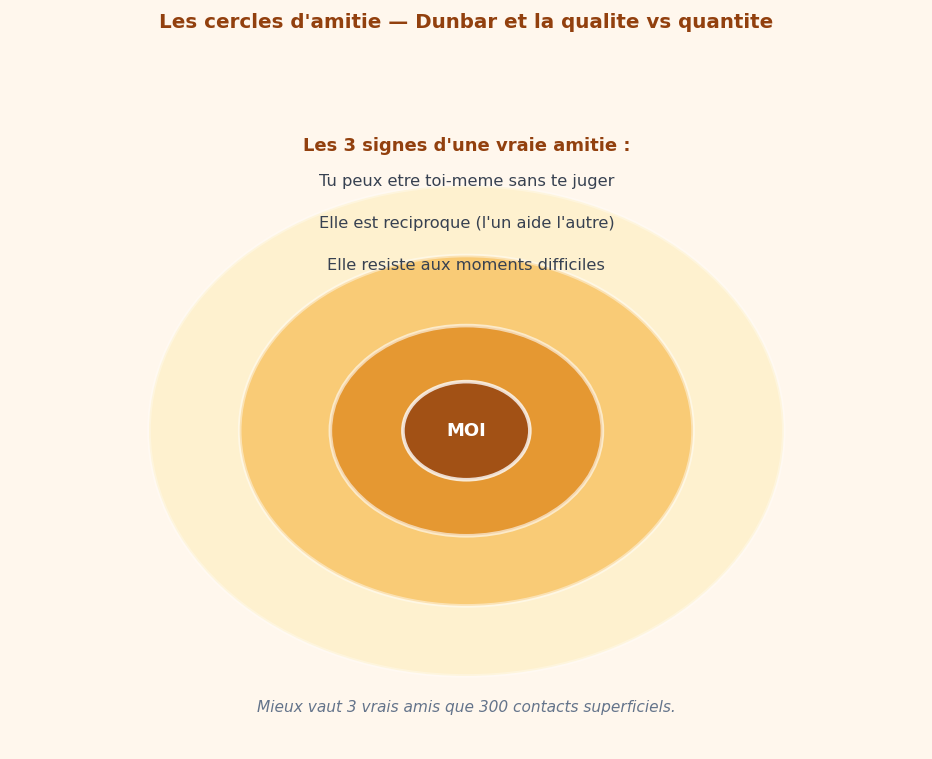 Les cercles de Dunbar : nous avons en moyenne 5 amis proches, 15 amis 
