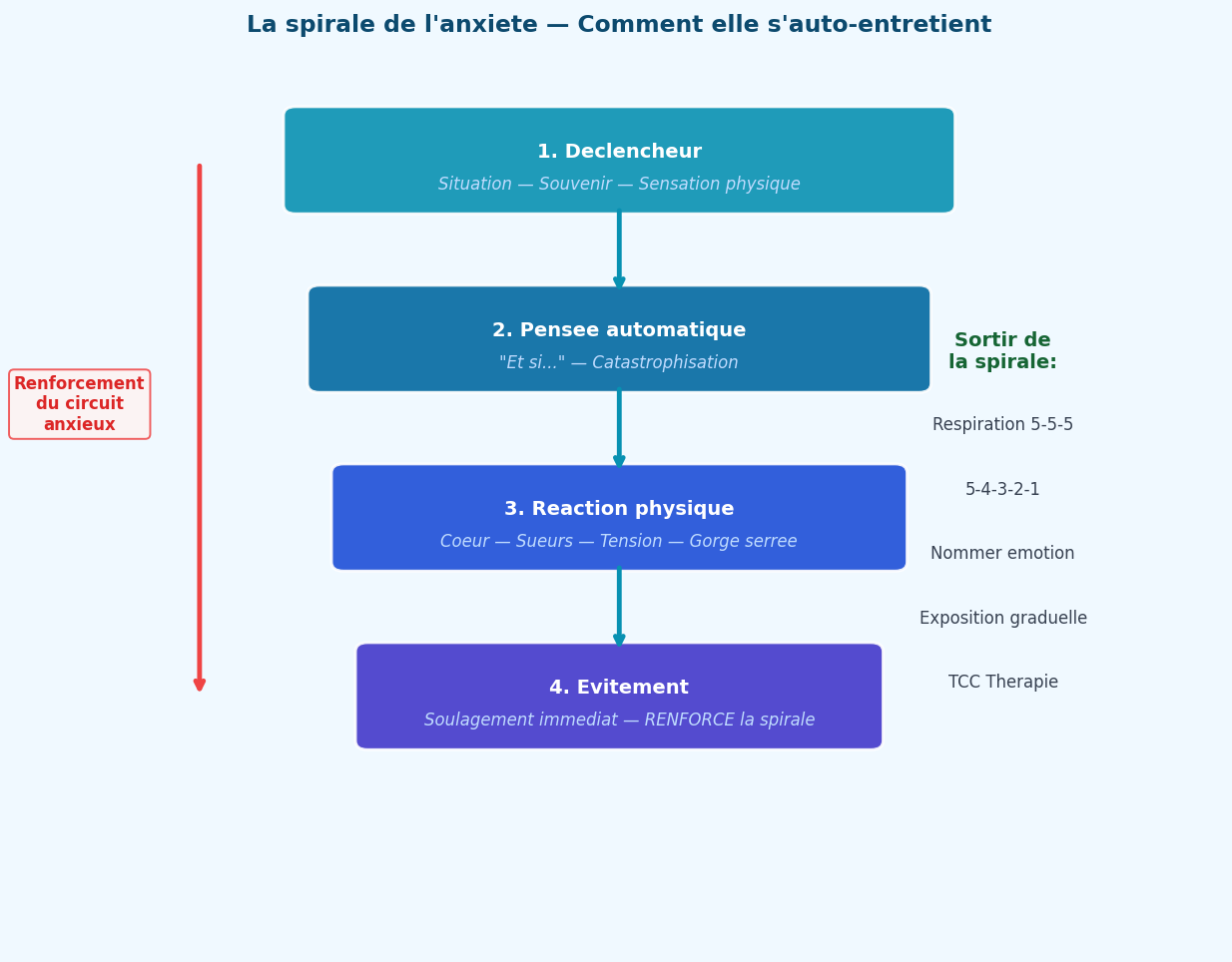 La spirale de l'anxiété — l'évitement soulage à court terme mais renforce le cir