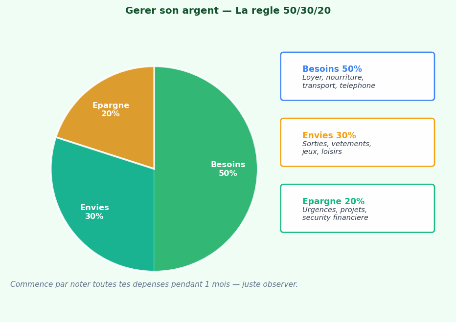 50% pour les besoins, 30% pour les envies, 20% pour l'epargne. Simple,