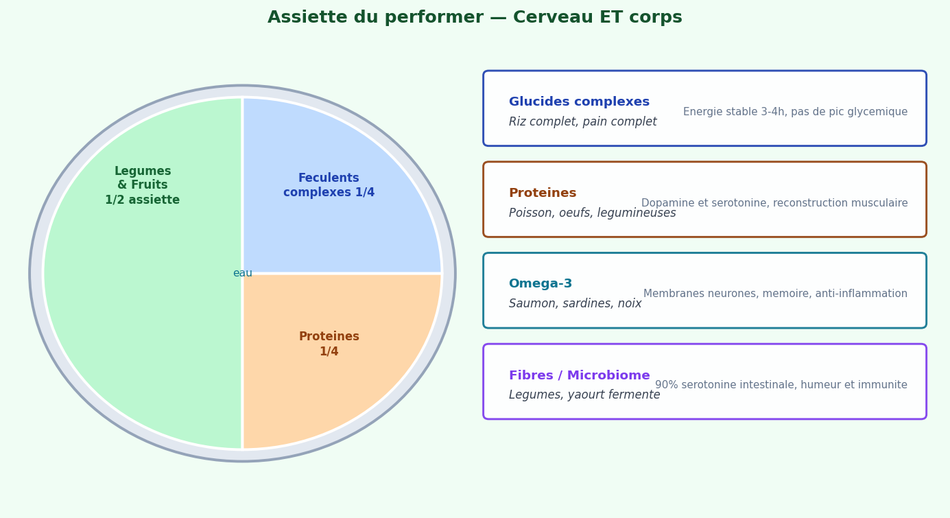 L'assiette du performer — légumes (½), protéines (¼), féculents complexes (¼) + 