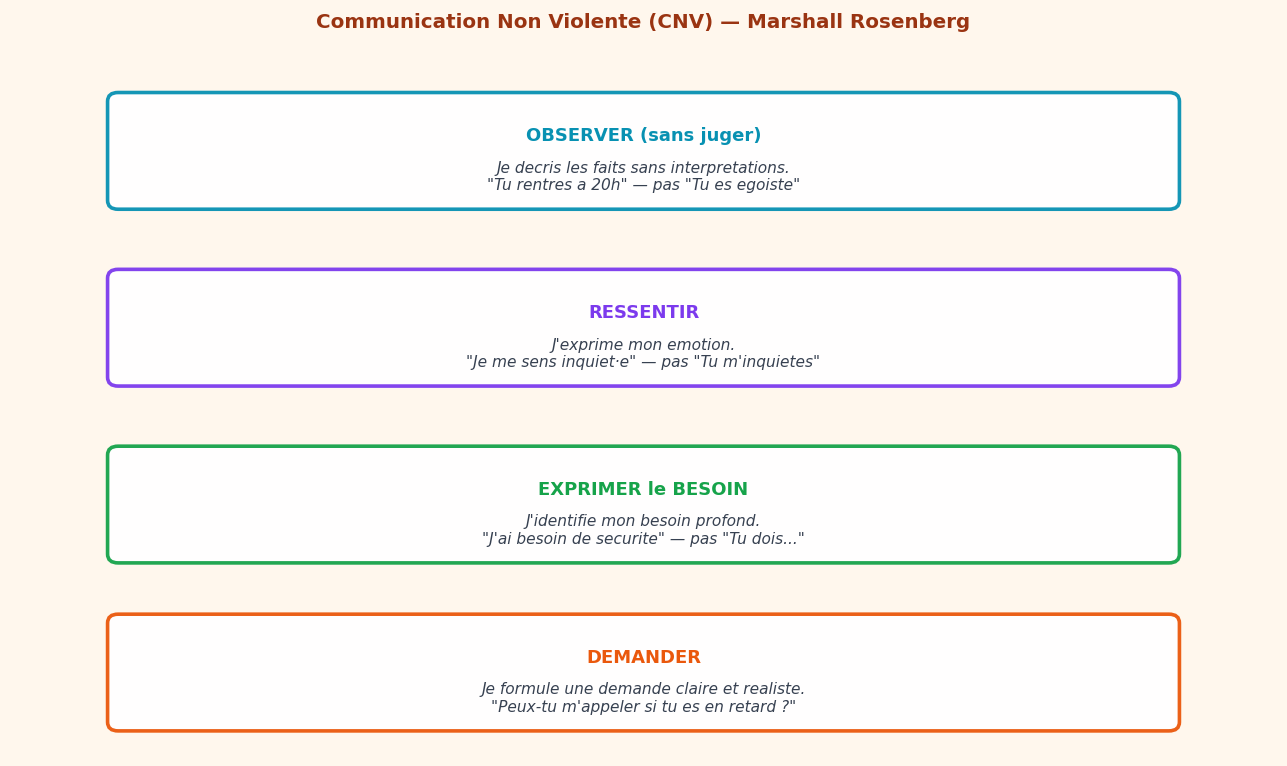 Observer sans juger, exprimer ses emotions, identifier ses besoins, fo