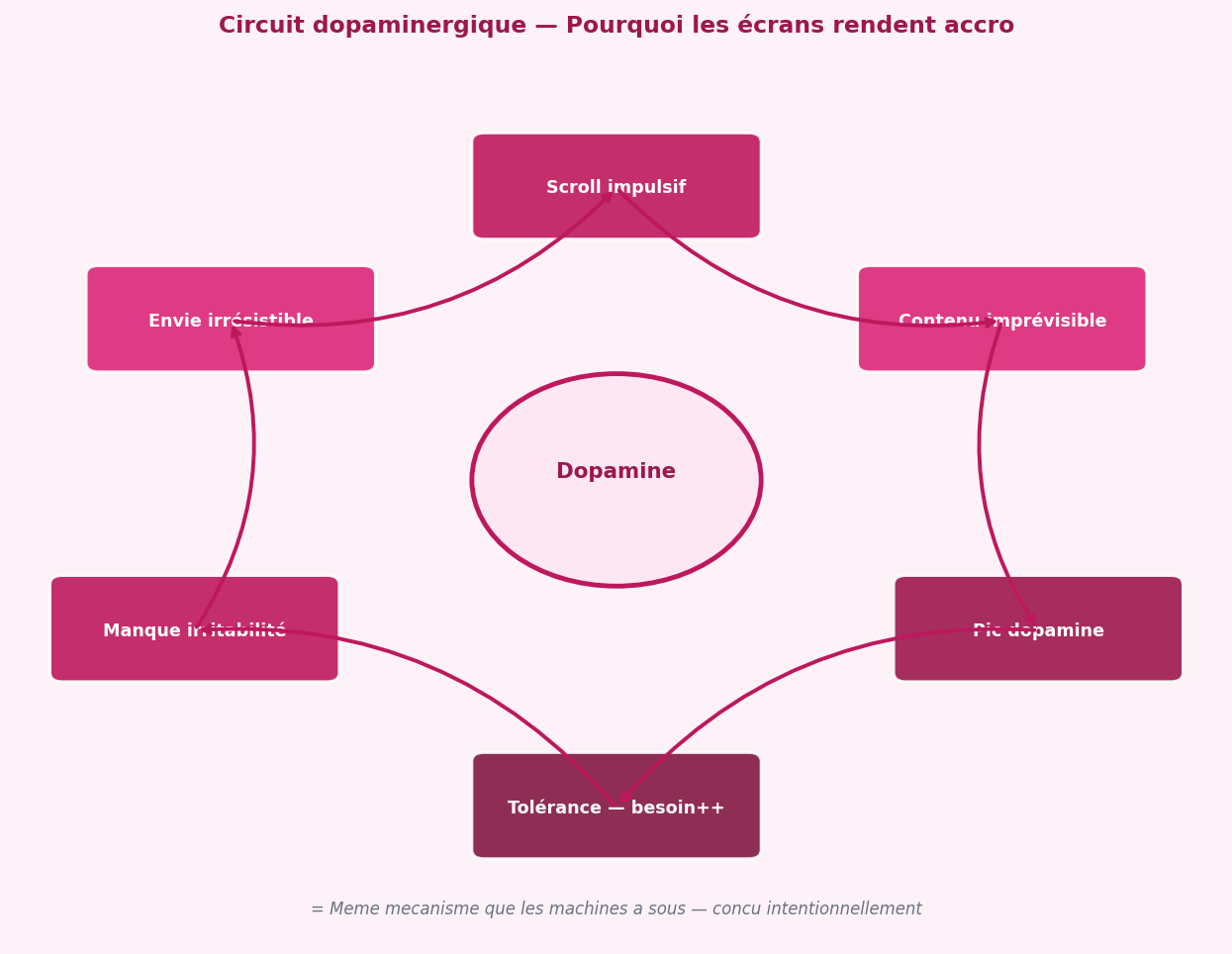 Scroll → contenu imprévisible → pic dopamine → tolerance → manque. Ce 