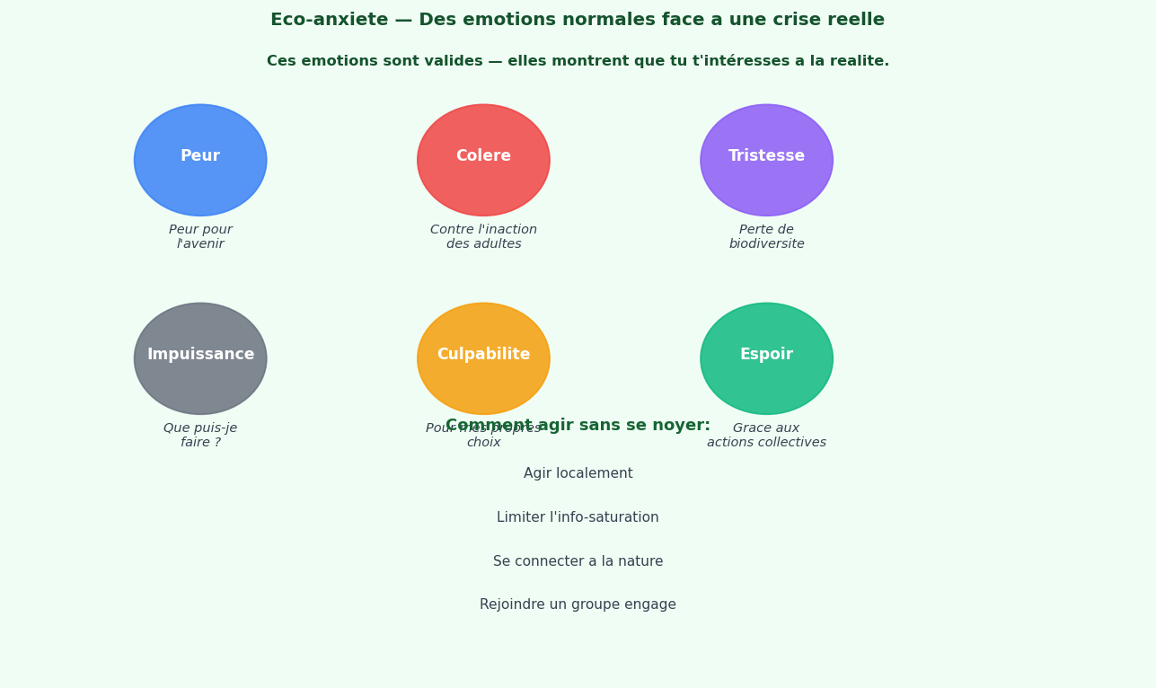 Peur, colere, tristesse, impuissance, culpabilite, espoir. Ces emotion