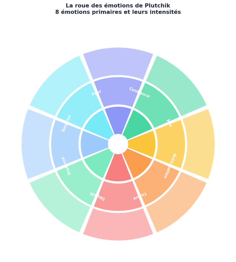 Plutchik identifie 8 emotions de base (joie, peur, colere...) organise