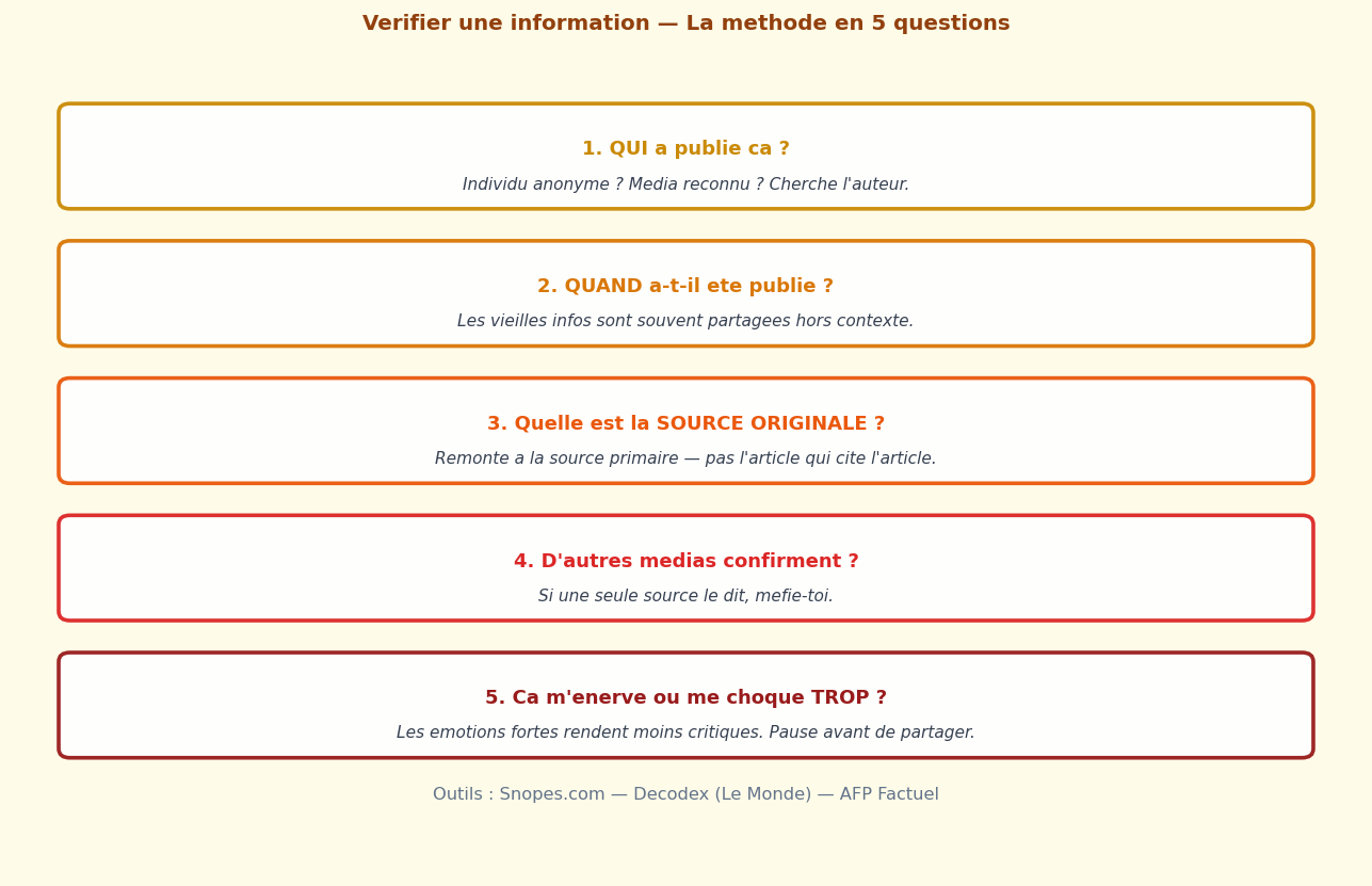 Qui ? Quand ? Source originale ? Confirmation ? Reaction emotionnelle 