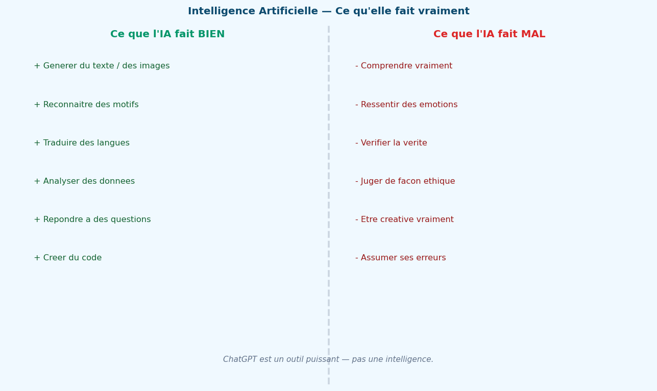 L'IA genere, reconnait, traduit, analyse. Mais elle ne comprend pas, n