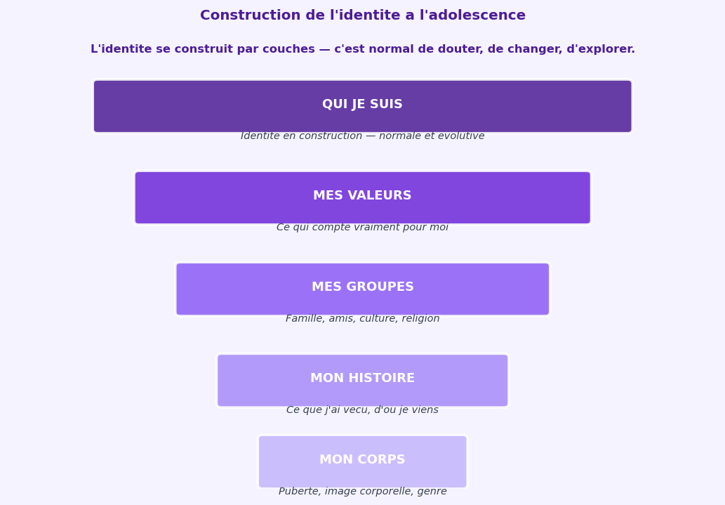 L'identite se construit par couches : corps, histoire, groupes, valeur