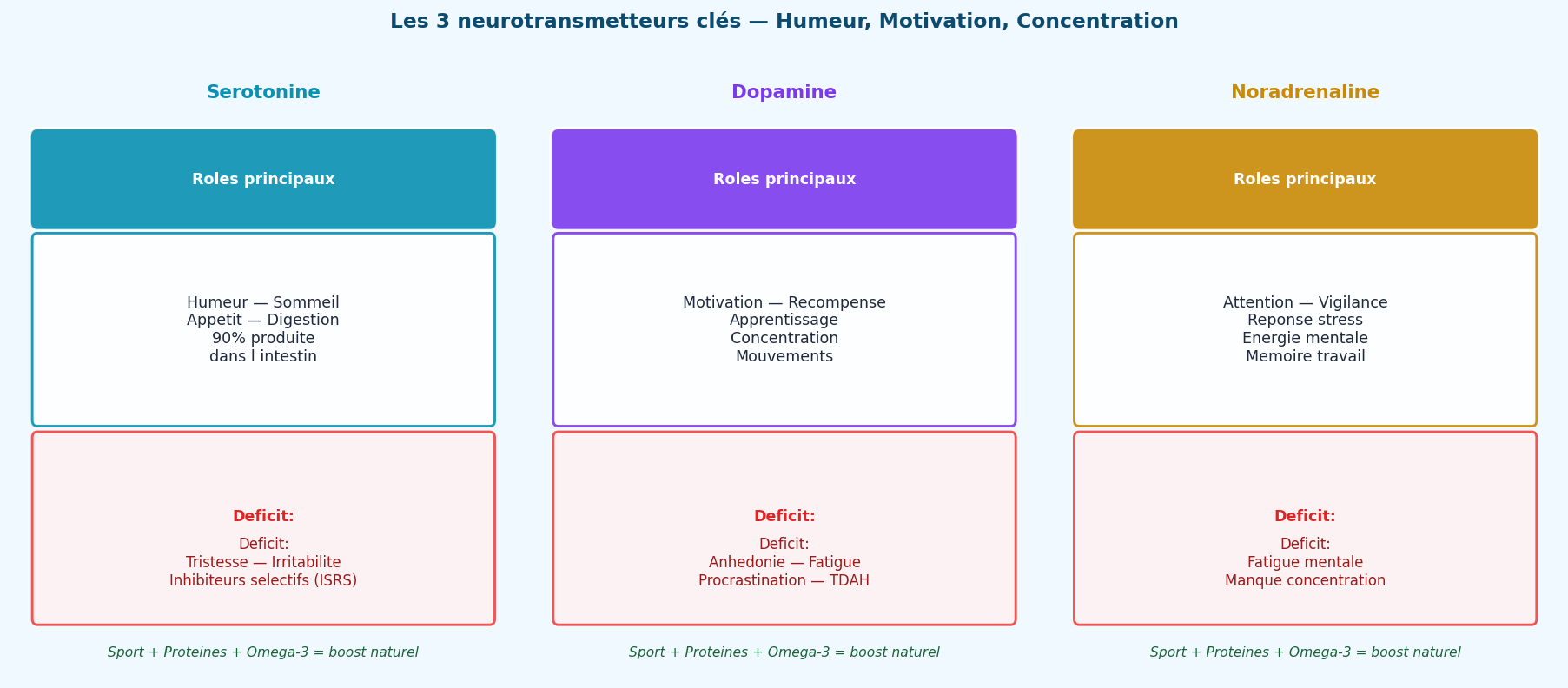 Les 3 neurotransmetteurs libérés par le sport — sérotonine, dopamine, noradrénal