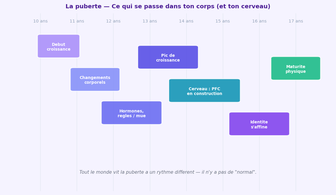 Les changements de la puberte se deployent entre 10 et 18 ans environ,