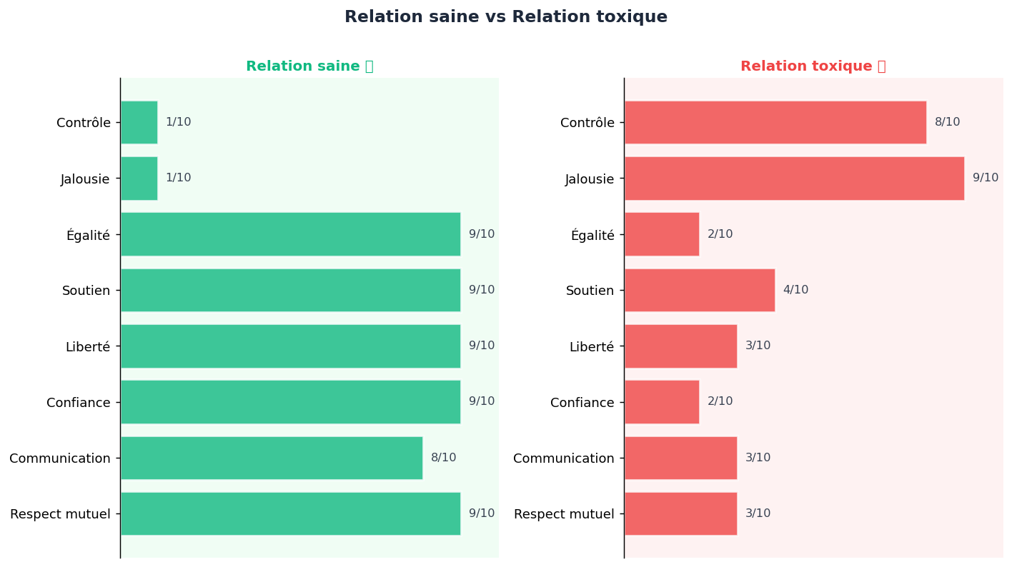 Respect, confiance, liberte, communication dans une relation saine. Co