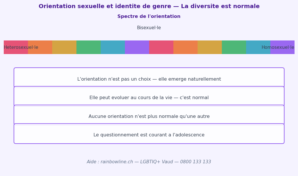 L'orientation sexuelle est un spectre (modele Kinsey). Elle n'est pas 