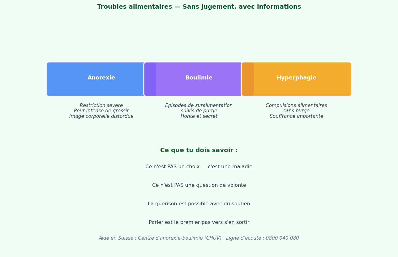 Anorexie, boulimie, hyperphagie. Ce ne sont pas des choix — ce sont de